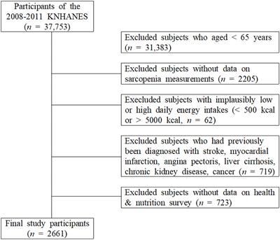 Sarcopenic obesity is associated with coffee intake in elderly Koreans